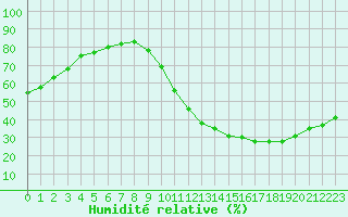 Courbe de l'humidit relative pour Avord (18)