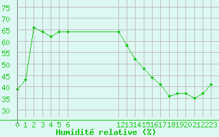 Courbe de l'humidit relative pour Liberia