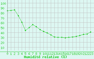 Courbe de l'humidit relative pour Montpellier (34)
