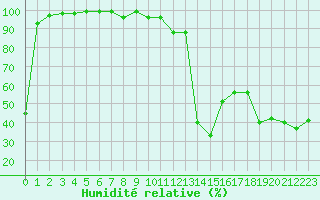 Courbe de l'humidit relative pour Napf (Sw)