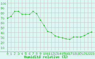 Courbe de l'humidit relative pour Saint-Maximin-la-Sainte-Baume (83)