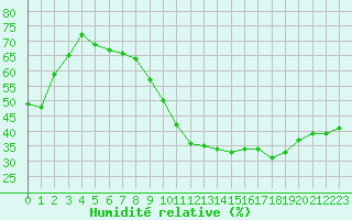 Courbe de l'humidit relative pour Montauban (82)