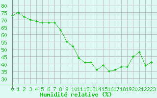 Courbe de l'humidit relative pour Vagney (88)