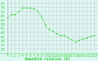 Courbe de l'humidit relative pour Bziers-Centre (34)
