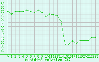 Courbe de l'humidit relative pour Solenzara - Base arienne (2B)