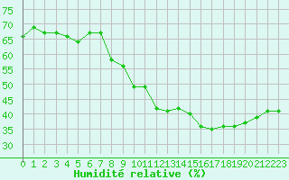 Courbe de l'humidit relative pour Thoiras (30)