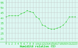 Courbe de l'humidit relative pour Nmes - Courbessac (30)