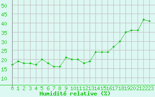 Courbe de l'humidit relative pour Moleson (Sw)