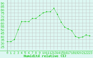 Courbe de l'humidit relative pour Nakusp