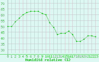 Courbe de l'humidit relative pour Cabestany (66)