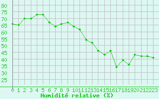 Courbe de l'humidit relative pour Landsort
