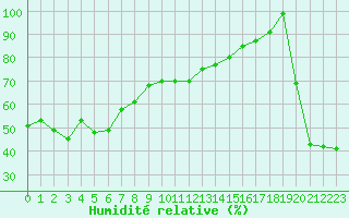 Courbe de l'humidit relative pour Pajares - Valgrande