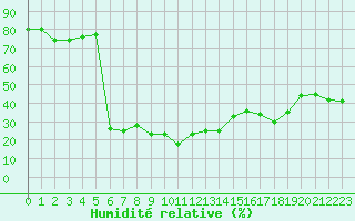 Courbe de l'humidit relative pour Piotta