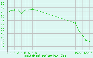 Courbe de l'humidit relative pour Mouilleron-le-Captif (85)