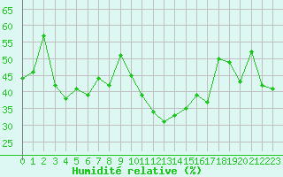 Courbe de l'humidit relative pour Weitensfeld