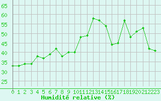 Courbe de l'humidit relative pour Napf (Sw)