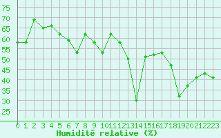 Courbe de l'humidit relative pour Alistro (2B)