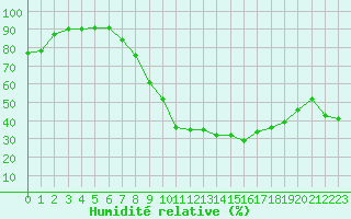 Courbe de l'humidit relative pour Reinosa