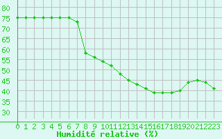 Courbe de l'humidit relative pour San Casciano di Cascina (It)