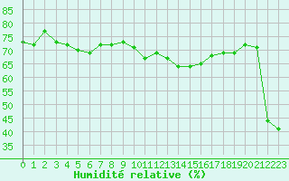Courbe de l'humidit relative pour Ile du Levant (83)