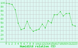 Courbe de l'humidit relative pour La Pinilla, estacin de esqu