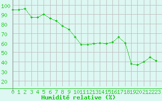 Courbe de l'humidit relative pour Robbia
