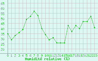 Courbe de l'humidit relative pour Grainet-Rehberg