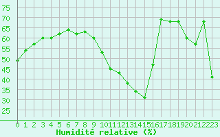 Courbe de l'humidit relative pour Leucate (11)