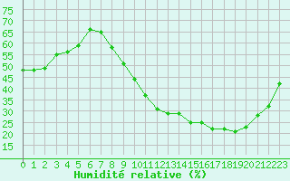 Courbe de l'humidit relative pour Toussus-le-Noble (78)