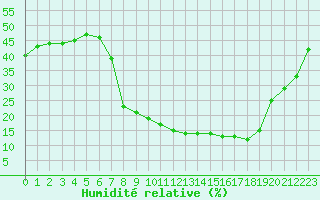 Courbe de l'humidit relative pour Calanda