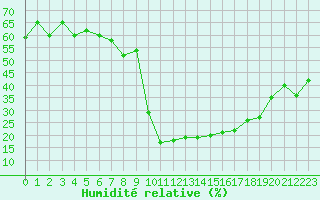 Courbe de l'humidit relative pour Cevio (Sw)