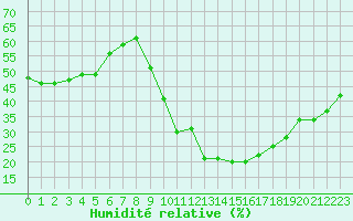 Courbe de l'humidit relative pour Le Luc (83)