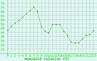 Courbe de l'humidit relative pour Toulon (83)
