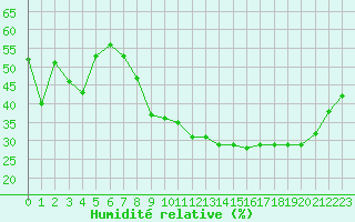 Courbe de l'humidit relative pour Aubenas - St Martin (07)