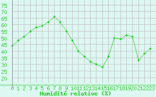 Courbe de l'humidit relative pour Biscarrosse (40)