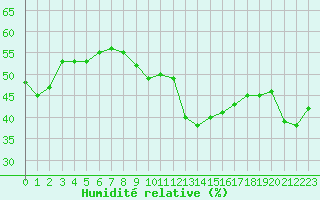 Courbe de l'humidit relative pour Chaumont (Sw)