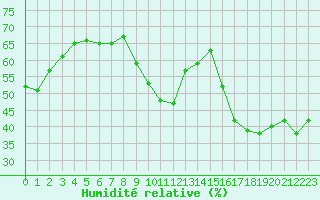 Courbe de l'humidit relative pour Avord (18)