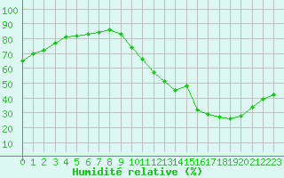 Courbe de l'humidit relative pour Biscarrosse (40)