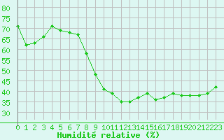 Courbe de l'humidit relative pour Sanary-sur-Mer (83)