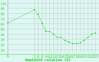 Courbe de l'humidit relative pour Valence d'Agen (82)