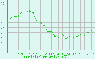 Courbe de l'humidit relative pour Paris Saint-Germain-des-Prs (75)