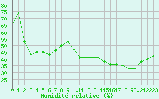 Courbe de l'humidit relative pour Avignon (84)