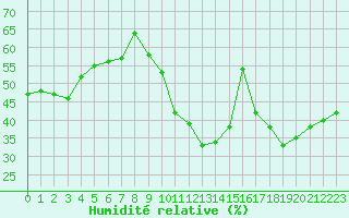 Courbe de l'humidit relative pour Aniane (34)