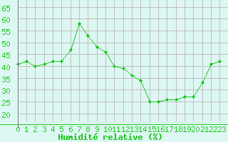 Courbe de l'humidit relative pour Sant Mart de Canals (Esp)