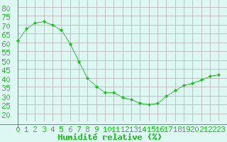 Courbe de l'humidit relative pour Oehringen