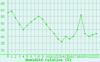 Courbe de l'humidit relative pour Saint Julien (39)