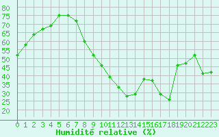 Courbe de l'humidit relative pour Le Luc - Cannet des Maures (83)