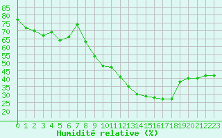 Courbe de l'humidit relative pour Nmes - Garons (30)