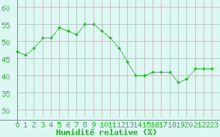 Courbe de l'humidit relative pour Blac (69)