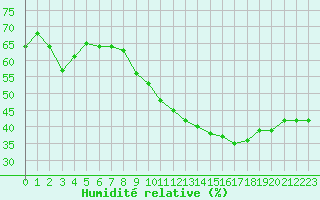 Courbe de l'humidit relative pour Les Pennes-Mirabeau (13)
